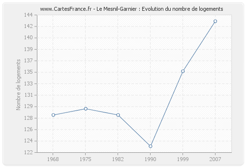 Le Mesnil-Garnier : Evolution du nombre de logements